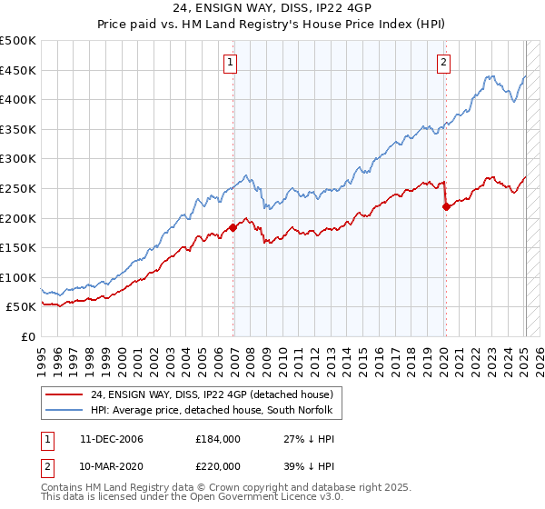24, ENSIGN WAY, DISS, IP22 4GP: Price paid vs HM Land Registry's House Price Index