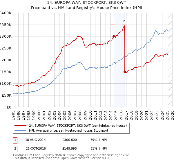 24, EUROPA WAY, STOCKPORT, SK3 0WT: Price paid vs HM Land Registry's House Price Index