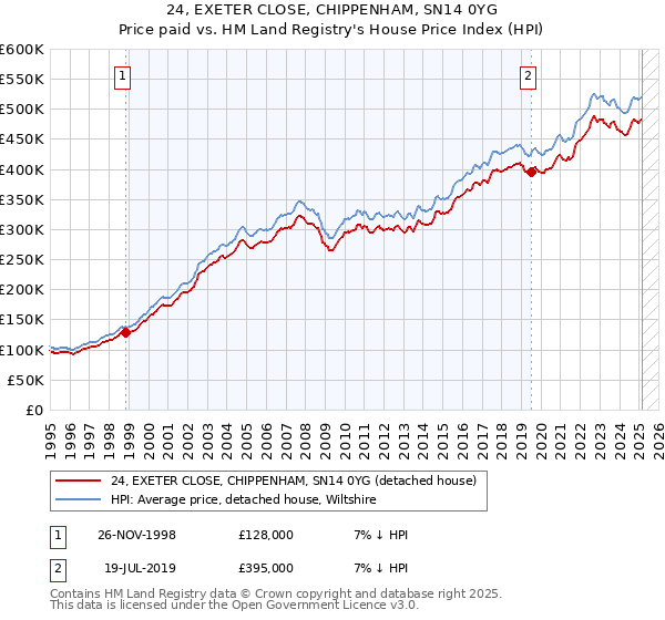 24, EXETER CLOSE, CHIPPENHAM, SN14 0YG: Price paid vs HM Land Registry's House Price Index