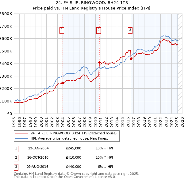 24, FAIRLIE, RINGWOOD, BH24 1TS: Price paid vs HM Land Registry's House Price Index