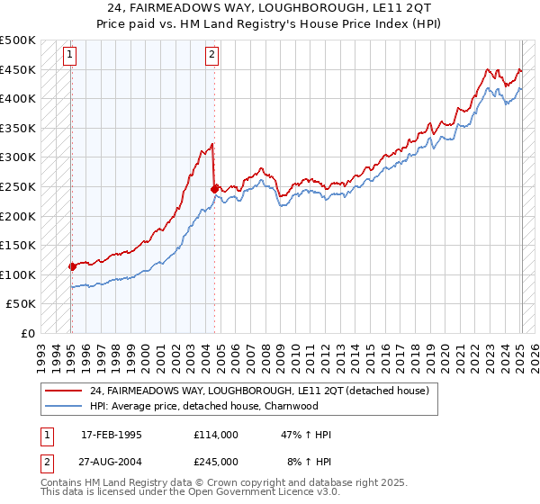 24, FAIRMEADOWS WAY, LOUGHBOROUGH, LE11 2QT: Price paid vs HM Land Registry's House Price Index