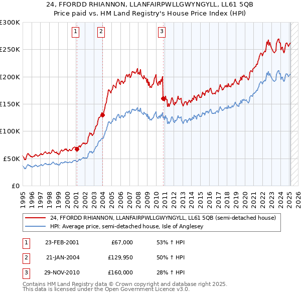 24, FFORDD RHIANNON, LLANFAIRPWLLGWYNGYLL, LL61 5QB: Price paid vs HM Land Registry's House Price Index