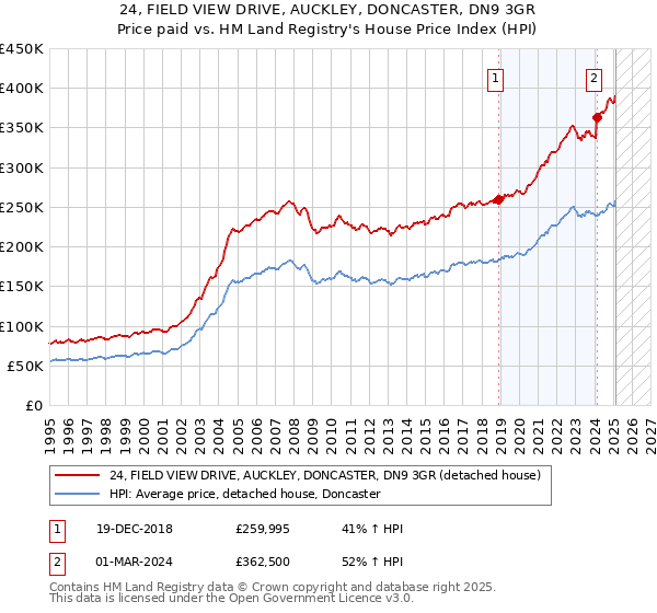 24, FIELD VIEW DRIVE, AUCKLEY, DONCASTER, DN9 3GR: Price paid vs HM Land Registry's House Price Index
