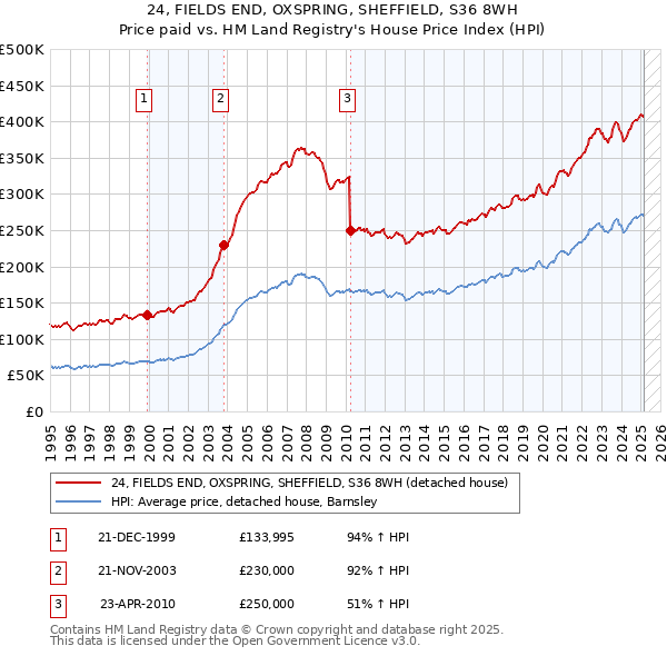 24, FIELDS END, OXSPRING, SHEFFIELD, S36 8WH: Price paid vs HM Land Registry's House Price Index