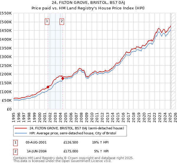 24, FILTON GROVE, BRISTOL, BS7 0AJ: Price paid vs HM Land Registry's House Price Index
