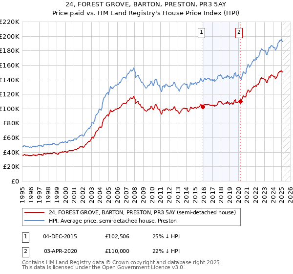 24, FOREST GROVE, BARTON, PRESTON, PR3 5AY: Price paid vs HM Land Registry's House Price Index