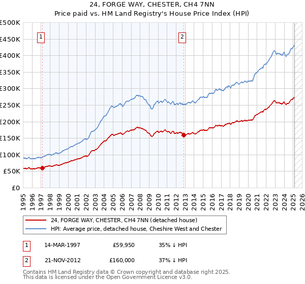 24, FORGE WAY, CHESTER, CH4 7NN: Price paid vs HM Land Registry's House Price Index