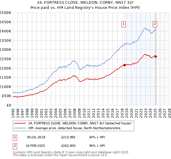 24, FORTRESS CLOSE, WELDON, CORBY, NN17 3LY: Price paid vs HM Land Registry's House Price Index