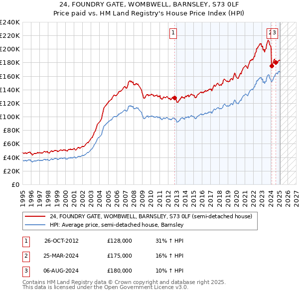 24, FOUNDRY GATE, WOMBWELL, BARNSLEY, S73 0LF: Price paid vs HM Land Registry's House Price Index