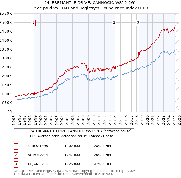 24, FREMANTLE DRIVE, CANNOCK, WS12 2GY: Price paid vs HM Land Registry's House Price Index