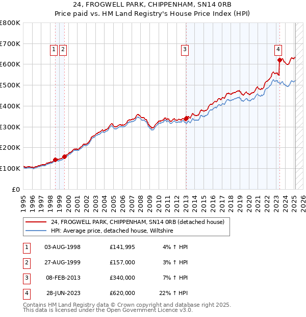 24, FROGWELL PARK, CHIPPENHAM, SN14 0RB: Price paid vs HM Land Registry's House Price Index