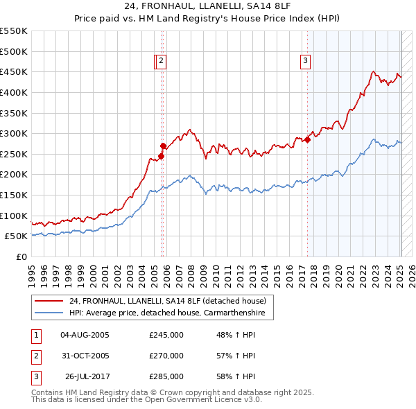 24, FRONHAUL, LLANELLI, SA14 8LF: Price paid vs HM Land Registry's House Price Index