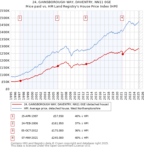 24, GAINSBOROUGH WAY, DAVENTRY, NN11 0GE: Price paid vs HM Land Registry's House Price Index