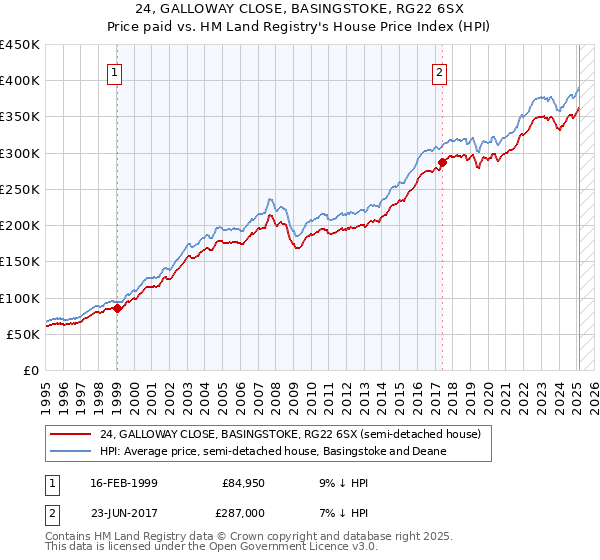 24, GALLOWAY CLOSE, BASINGSTOKE, RG22 6SX: Price paid vs HM Land Registry's House Price Index