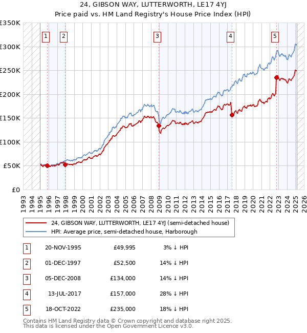 24, GIBSON WAY, LUTTERWORTH, LE17 4YJ: Price paid vs HM Land Registry's House Price Index