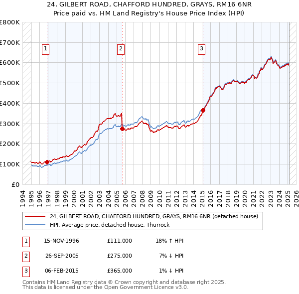 24, GILBERT ROAD, CHAFFORD HUNDRED, GRAYS, RM16 6NR: Price paid vs HM Land Registry's House Price Index