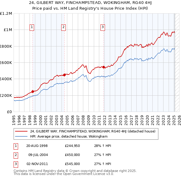 24, GILBERT WAY, FINCHAMPSTEAD, WOKINGHAM, RG40 4HJ: Price paid vs HM Land Registry's House Price Index