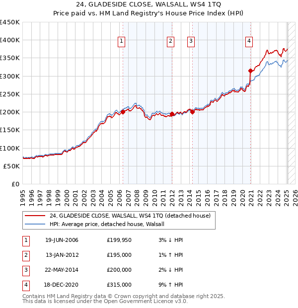 24, GLADESIDE CLOSE, WALSALL, WS4 1TQ: Price paid vs HM Land Registry's House Price Index