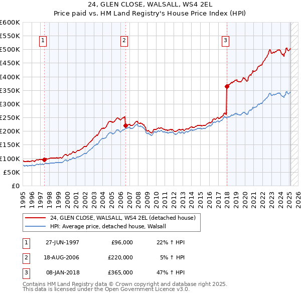 24, GLEN CLOSE, WALSALL, WS4 2EL: Price paid vs HM Land Registry's House Price Index