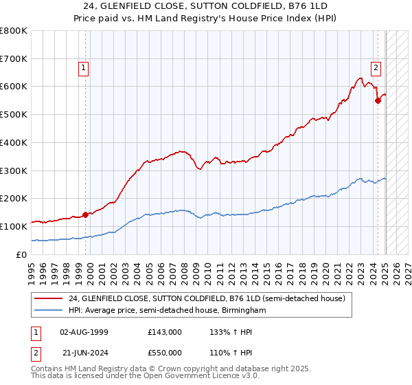 24, GLENFIELD CLOSE, SUTTON COLDFIELD, B76 1LD: Price paid vs HM Land Registry's House Price Index