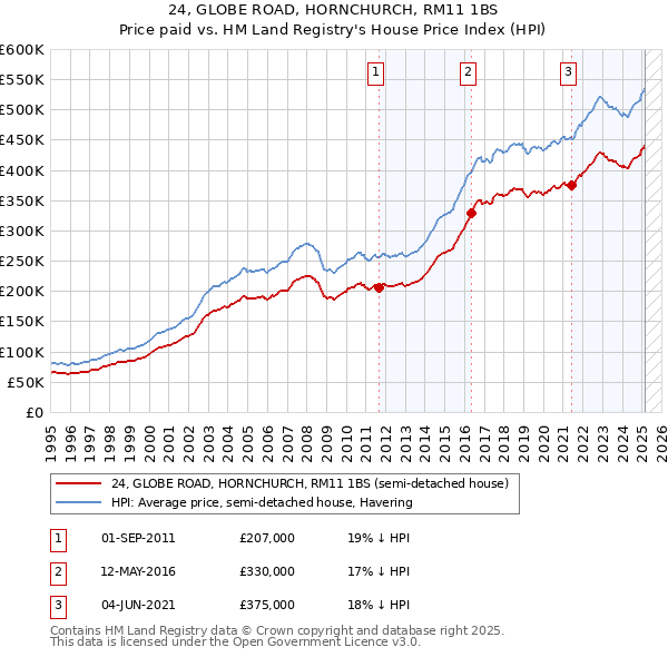 24, GLOBE ROAD, HORNCHURCH, RM11 1BS: Price paid vs HM Land Registry's House Price Index