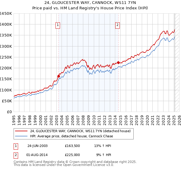 24, GLOUCESTER WAY, CANNOCK, WS11 7YN: Price paid vs HM Land Registry's House Price Index