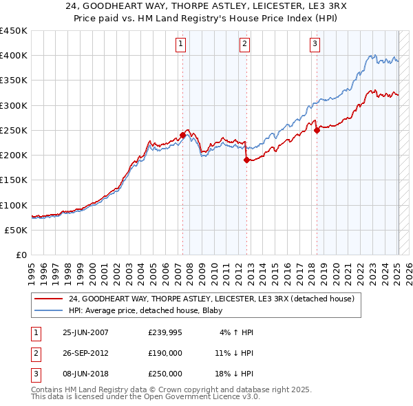 24, GOODHEART WAY, THORPE ASTLEY, LEICESTER, LE3 3RX: Price paid vs HM Land Registry's House Price Index