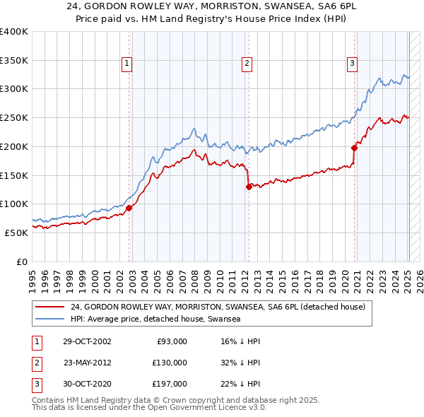 24, GORDON ROWLEY WAY, MORRISTON, SWANSEA, SA6 6PL: Price paid vs HM Land Registry's House Price Index