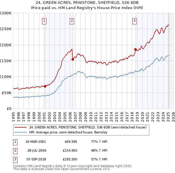 24, GREEN ACRES, PENISTONE, SHEFFIELD, S36 6DB: Price paid vs HM Land Registry's House Price Index