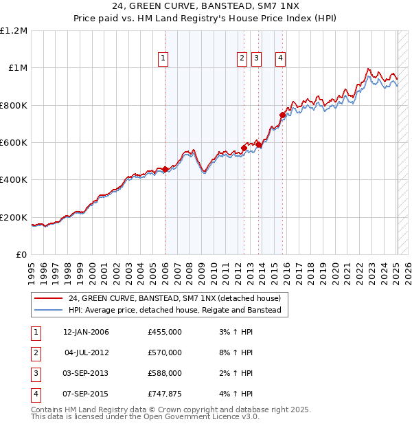 24, GREEN CURVE, BANSTEAD, SM7 1NX: Price paid vs HM Land Registry's House Price Index