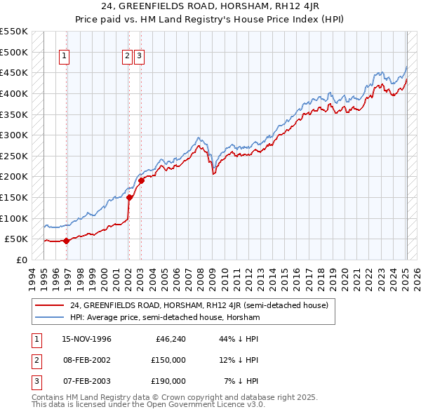 24, GREENFIELDS ROAD, HORSHAM, RH12 4JR: Price paid vs HM Land Registry's House Price Index
