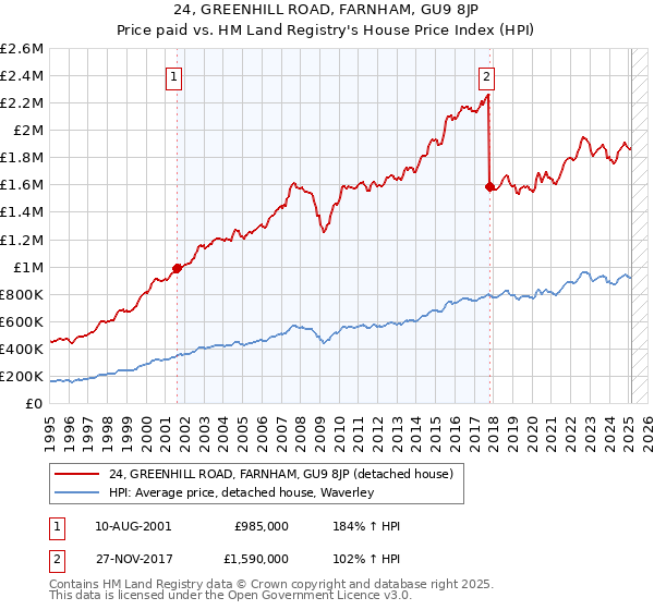 24, GREENHILL ROAD, FARNHAM, GU9 8JP: Price paid vs HM Land Registry's House Price Index