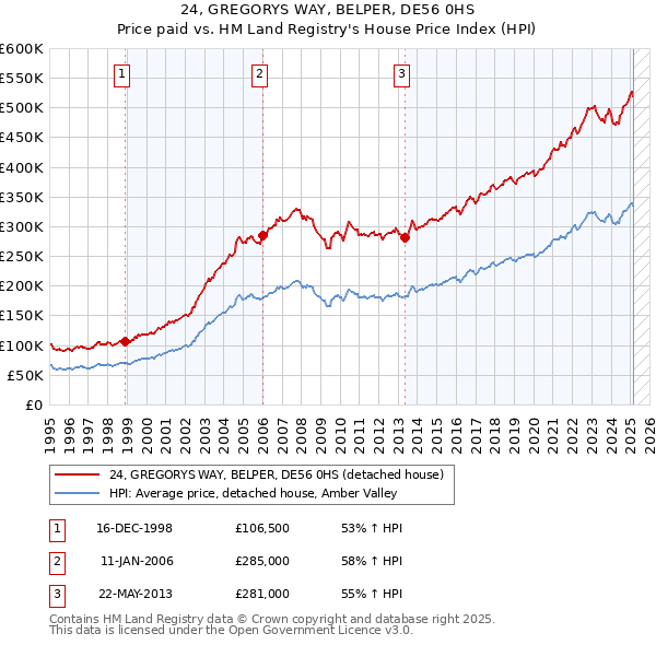 24, GREGORYS WAY, BELPER, DE56 0HS: Price paid vs HM Land Registry's House Price Index