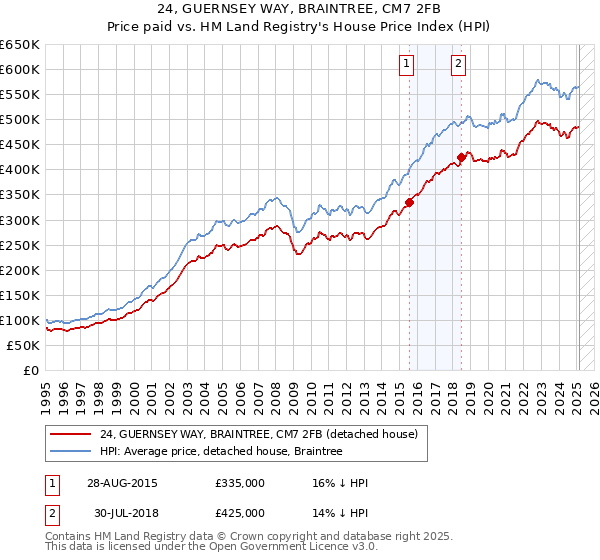 24, GUERNSEY WAY, BRAINTREE, CM7 2FB: Price paid vs HM Land Registry's House Price Index