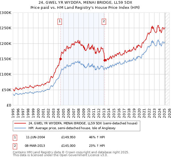 24, GWEL YR WYDDFA, MENAI BRIDGE, LL59 5DX: Price paid vs HM Land Registry's House Price Index