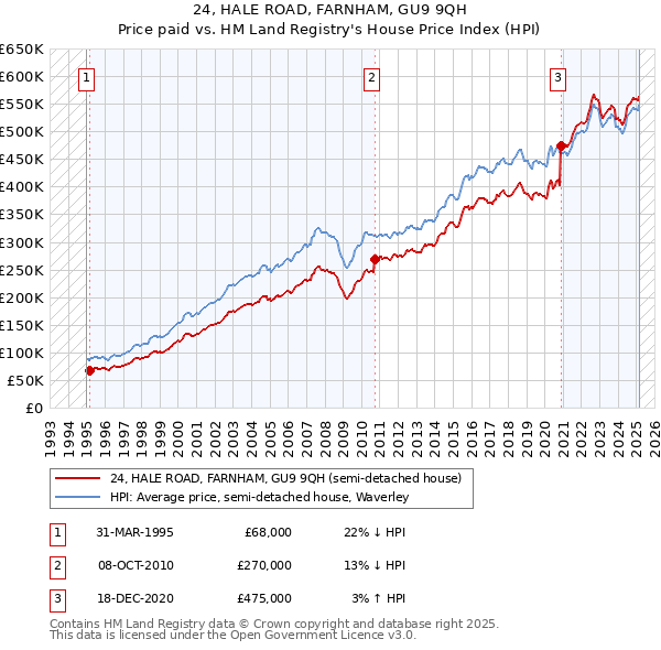 24, HALE ROAD, FARNHAM, GU9 9QH: Price paid vs HM Land Registry's House Price Index