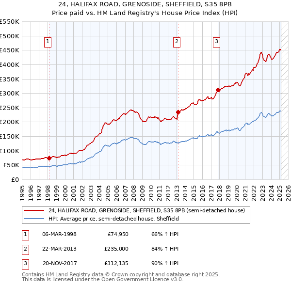 24, HALIFAX ROAD, GRENOSIDE, SHEFFIELD, S35 8PB: Price paid vs HM Land Registry's House Price Index