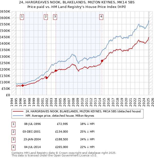 24, HARGREAVES NOOK, BLAKELANDS, MILTON KEYNES, MK14 5BS: Price paid vs HM Land Registry's House Price Index
