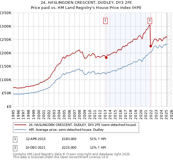 24, HASLINGDEN CRESCENT, DUDLEY, DY3 2FE: Price paid vs HM Land Registry's House Price Index