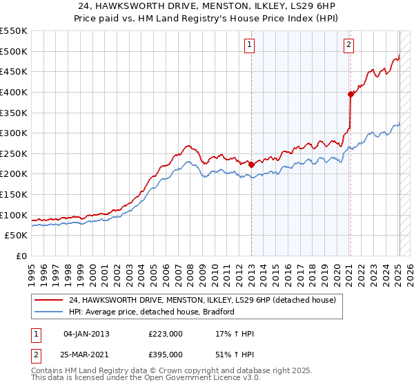 24, HAWKSWORTH DRIVE, MENSTON, ILKLEY, LS29 6HP: Price paid vs HM Land Registry's House Price Index