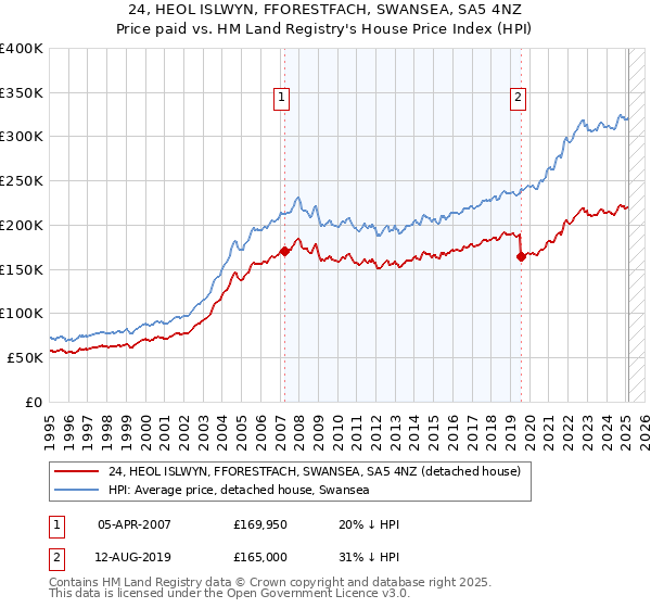 24, HEOL ISLWYN, FFORESTFACH, SWANSEA, SA5 4NZ: Price paid vs HM Land Registry's House Price Index