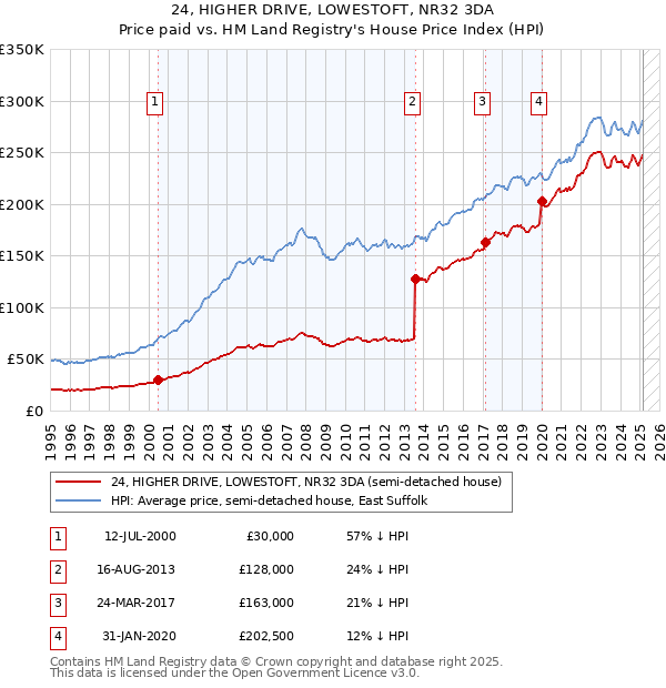 24, HIGHER DRIVE, LOWESTOFT, NR32 3DA: Price paid vs HM Land Registry's House Price Index