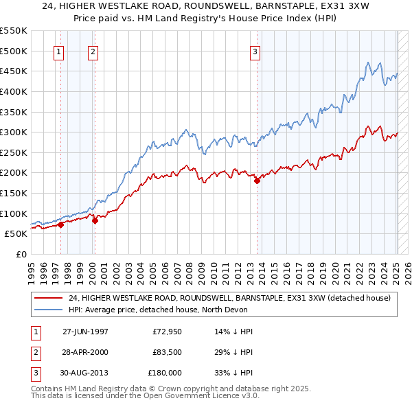 24, HIGHER WESTLAKE ROAD, ROUNDSWELL, BARNSTAPLE, EX31 3XW: Price paid vs HM Land Registry's House Price Index