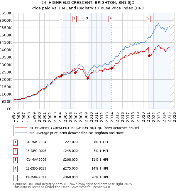 24, HIGHFIELD CRESCENT, BRIGHTON, BN1 8JD: Price paid vs HM Land Registry's House Price Index