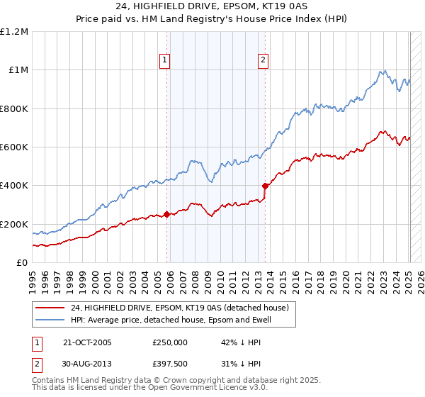 24, HIGHFIELD DRIVE, EPSOM, KT19 0AS: Price paid vs HM Land Registry's House Price Index