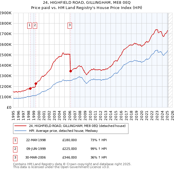24, HIGHFIELD ROAD, GILLINGHAM, ME8 0EQ: Price paid vs HM Land Registry's House Price Index