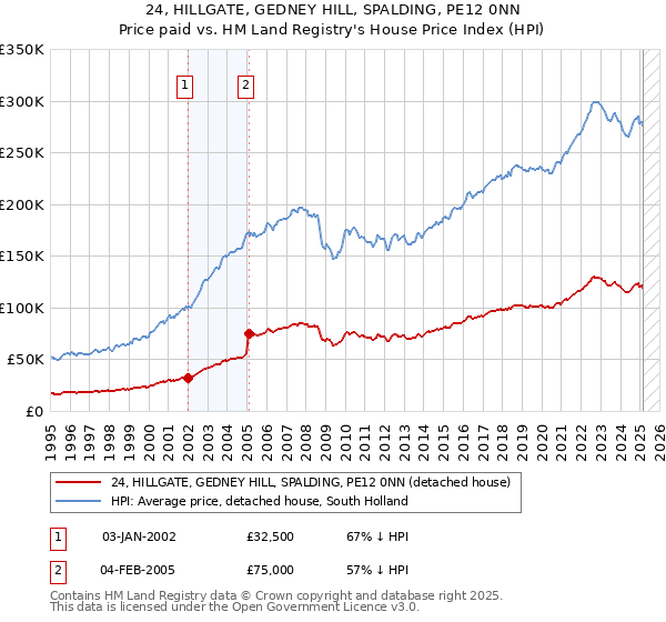 24, HILLGATE, GEDNEY HILL, SPALDING, PE12 0NN: Price paid vs HM Land Registry's House Price Index