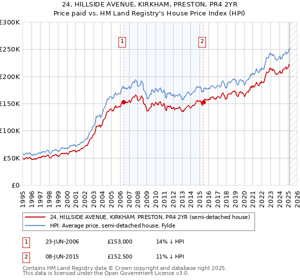 24, HILLSIDE AVENUE, KIRKHAM, PRESTON, PR4 2YR: Price paid vs HM Land Registry's House Price Index