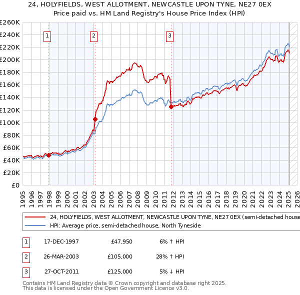 24, HOLYFIELDS, WEST ALLOTMENT, NEWCASTLE UPON TYNE, NE27 0EX: Price paid vs HM Land Registry's House Price Index
