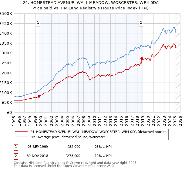 24, HOMESTEAD AVENUE, WALL MEADOW, WORCESTER, WR4 0DA: Price paid vs HM Land Registry's House Price Index